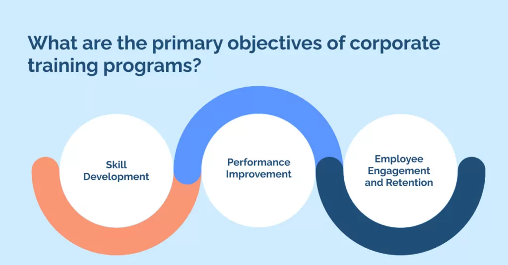 What are the primary objectives of corporate training programs_ (1)