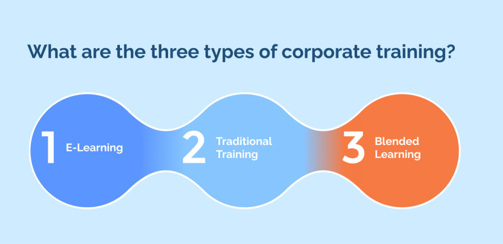 What are the three types of corporate training_ (1)