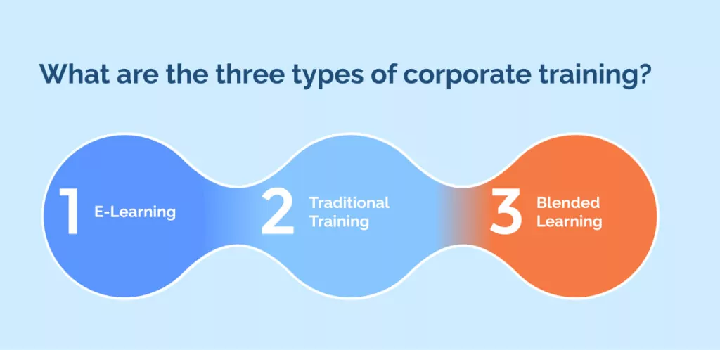 What are the three types of corporate training_ (1)