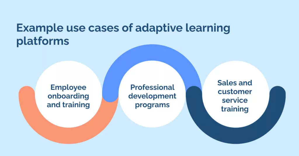 Example use cases of adaptive learning platforms