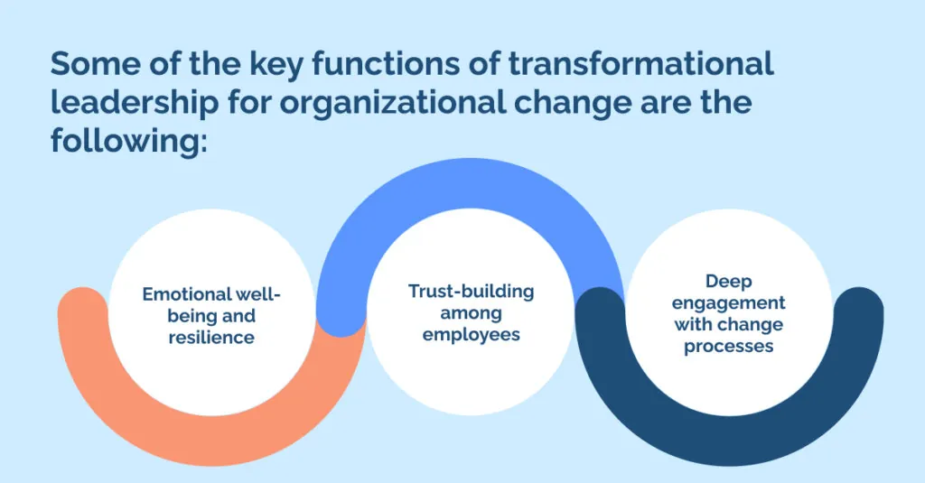 Some of the key functions of transformational leadership for organizational change are the following_