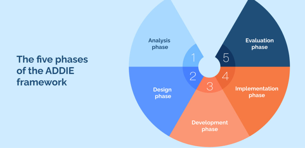 The five phases of the ADDIE framework