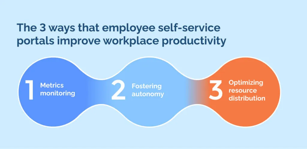 the 3 ways that employee self-service portals improve workplace productivity