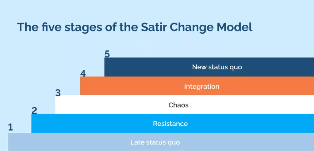 the five stages of the Satir Change Model