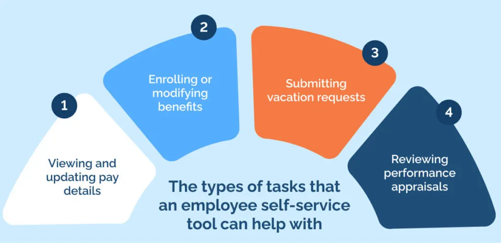 the types of tasks that an employee self-service tool can help with
