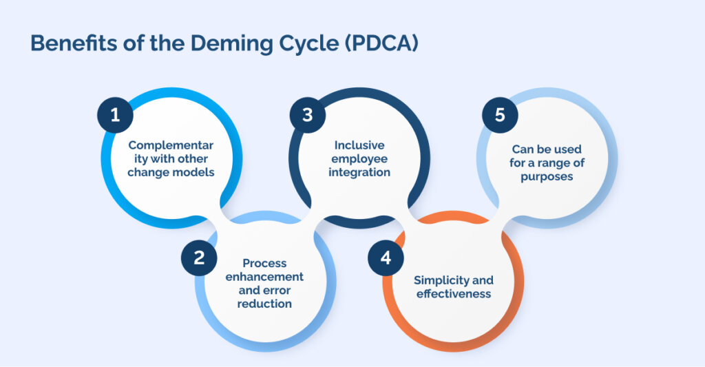 Benefits of the Deming Cycle (PDCA)