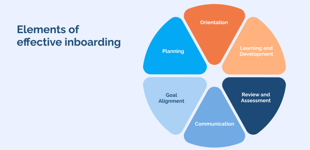 Elements of effective inboarding