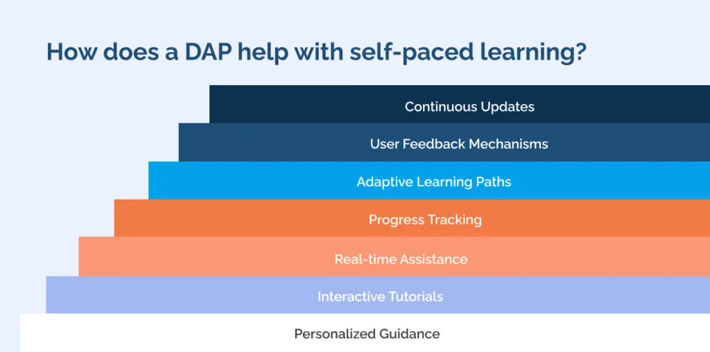 How does a DAP help with self-paced learning_