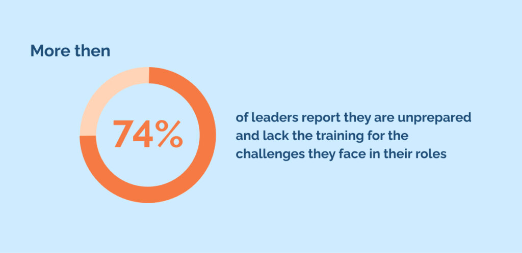 More than 74% of leaders report they are unprepared and lack the training for the challenges they face in their roles