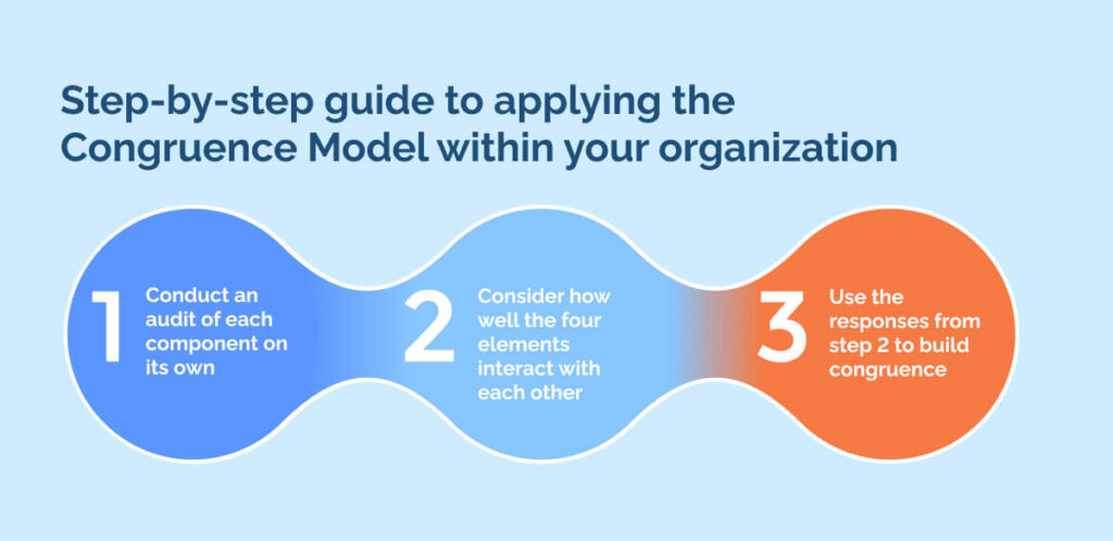 Step-by-step guide to applying the Congruence Model within your organization
