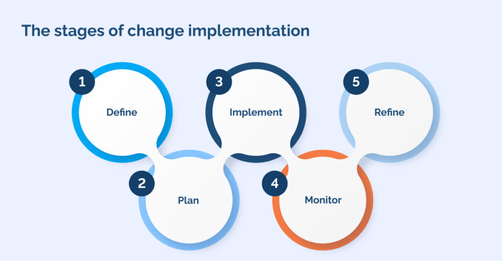 The stages of change implementation
