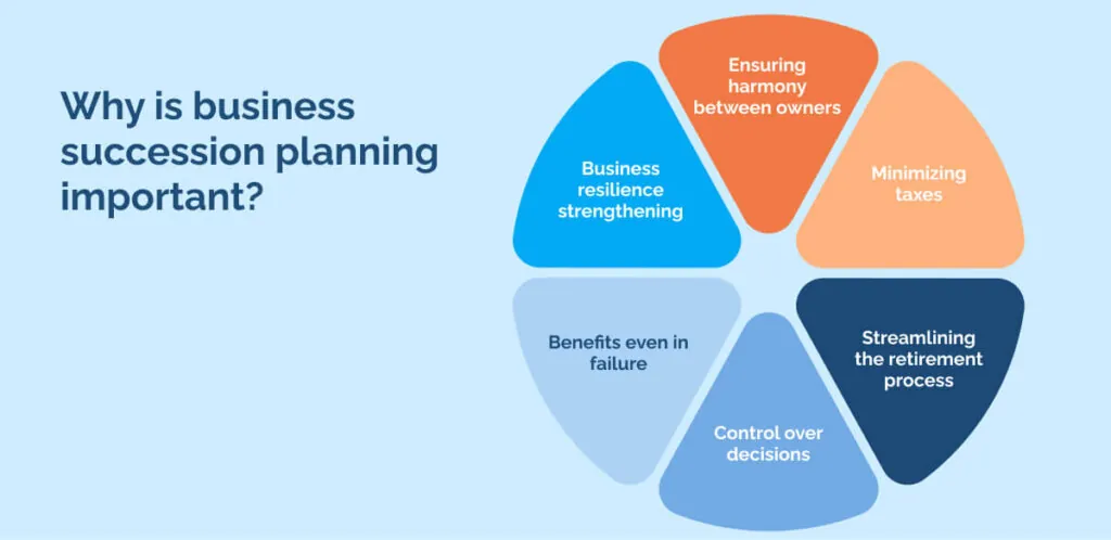 Why is business succession planning important_