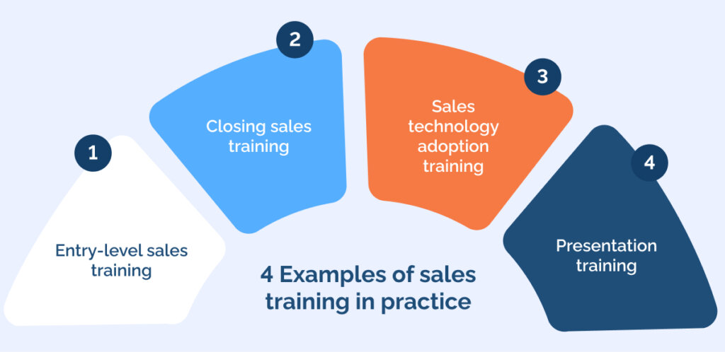 4 Examples of sales training in practice