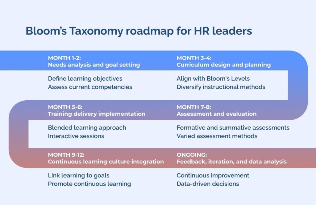 Bloom’s Taxonomy roadmap for HR leaders