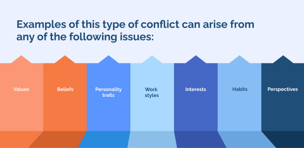 Examples of this type of conflict can arise from any of the following issues_