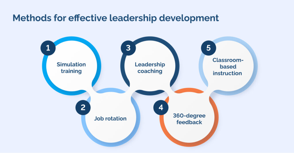 Methods for effective leadership development