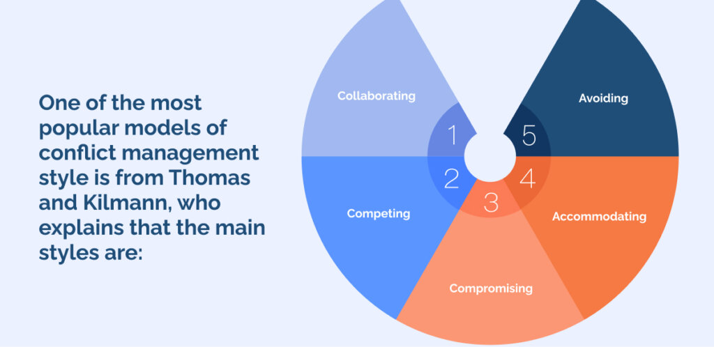 One of the most popular models of conflict management style is from Thomas and Kilmann, who explains that the main styles are_