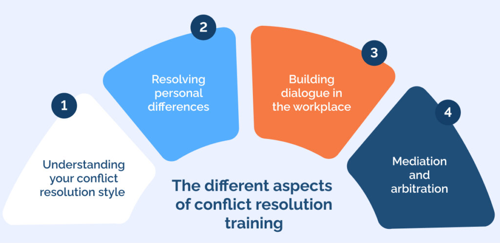 The different aspects of conflict resolution training