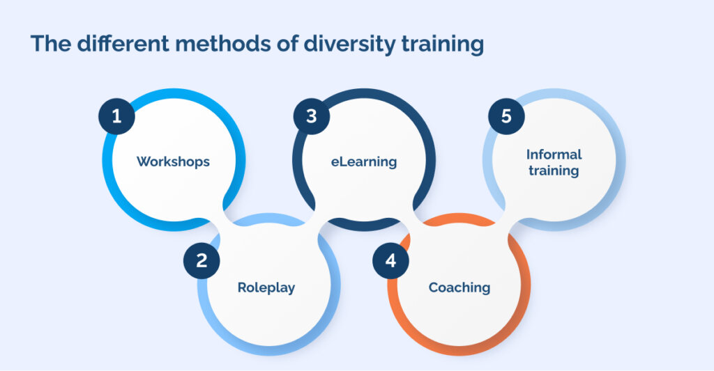 the different methods of diversity training