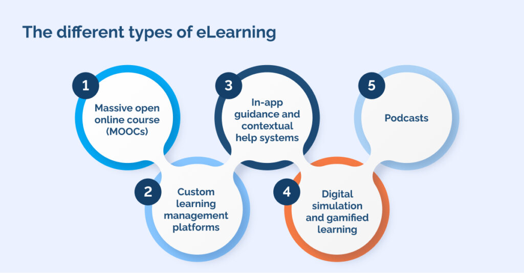 the different types of eLearning_