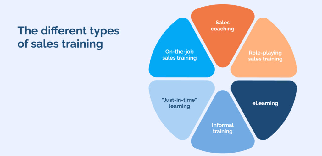 the different types of sales training