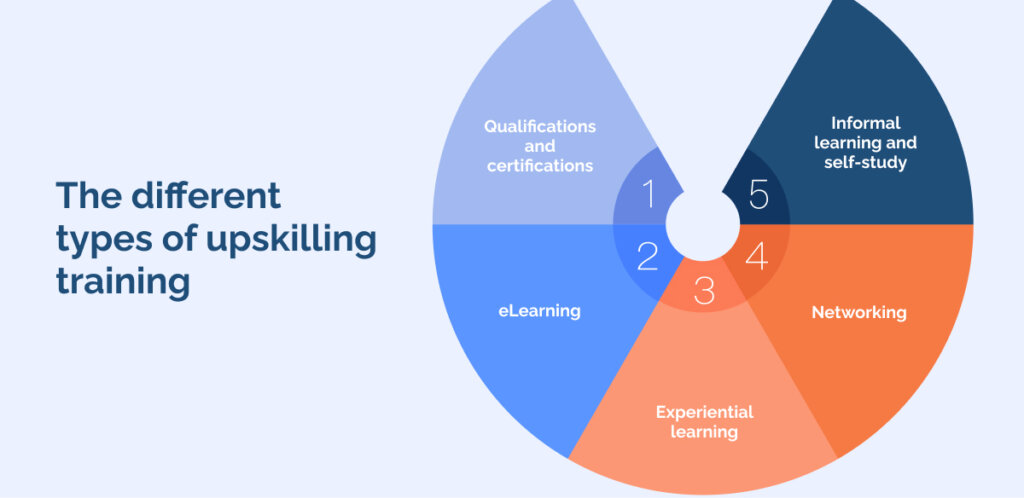 the different types of upskilling training