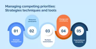 Managing competing priorities_ Strategies techniques and tools_